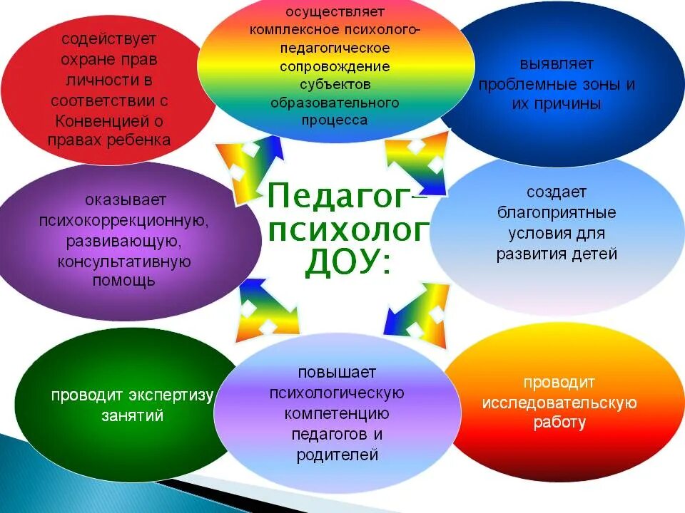 Формы работы психолога в детском саду. Работа с родителями педагога психолога в ДОУ. Работа психолога в ДОУ. Педагог психолог в ДОУ. Что нужно делать психологу