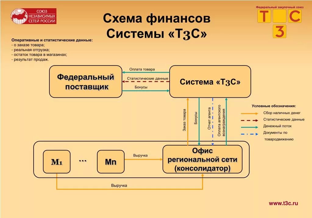 Федеральный закупочный Союз. Система т3. Система т3 и т4 что это. Союзы схема. T 3 page