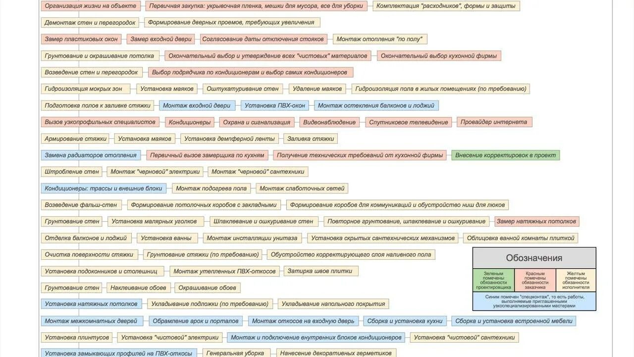 Этапы ремонта. Этапы ремонта схема. Порядок выполнения ремонта в квартире. Порядок выполнения ремонта в новостройке.