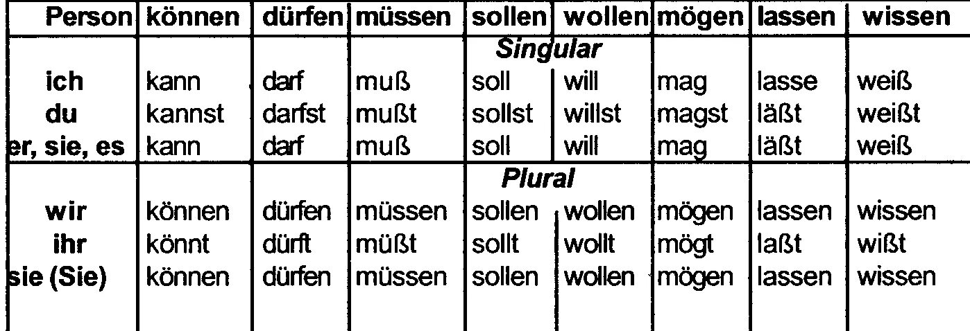 Правильная форма немецкого глагола. Спряжение модальных глаголов в немецком языке. Модальные глаголы в немецком языке таблица. Спряжение модальных глаголов в немецком языке таблица. Спряжение модальных глаголов в немецком языке с переводом.