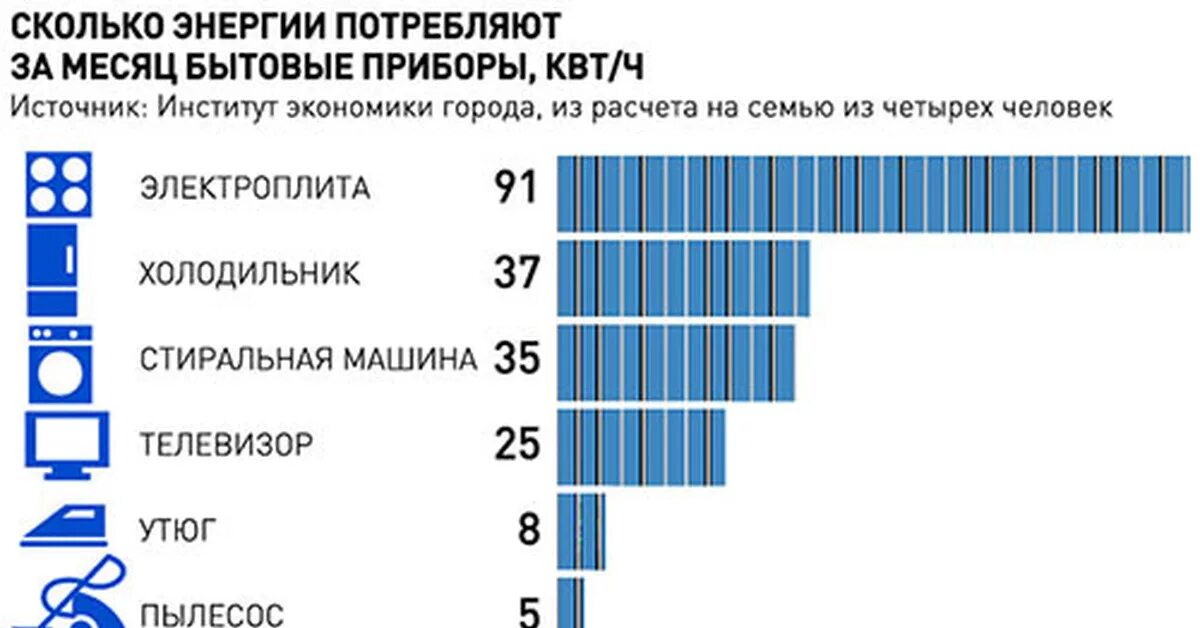 Сколько киловатт в месяц на человека