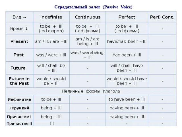 Lived какое время. Паст Перфект , пассивный залог образование. Пассивный залог perfect Continuous. Passive Voice Continuous в английском. Passive Voice perfect Continuous.