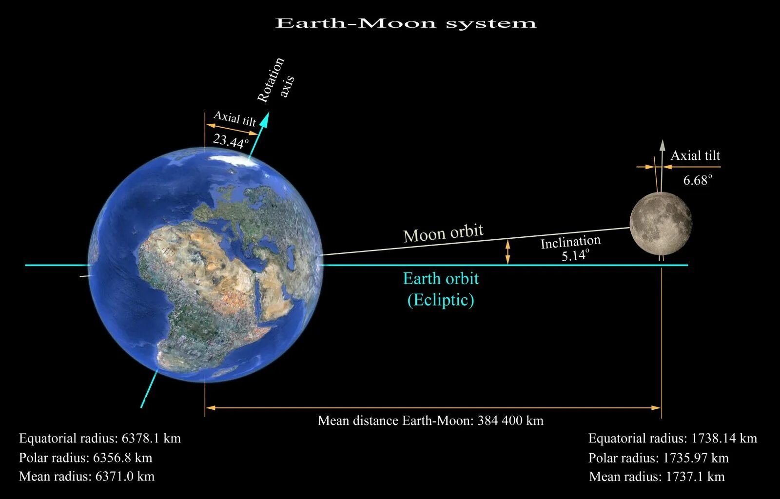 Moon system. Орбита вращения Луны вокруг земли. Траектория вращения Луны вокруг земли. Схема орбиты Луны вокруг земли. Наклон орбиты Луны к орбите земли.