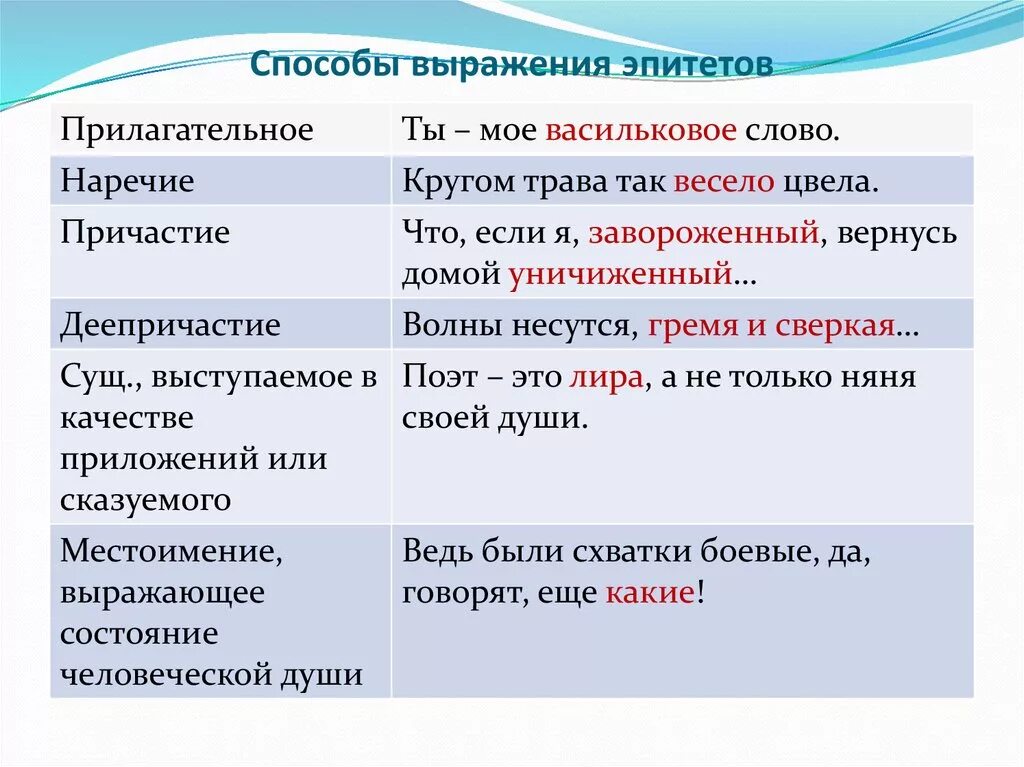 Эпитет. Способы выражения эпитетов. Эпитеты примеры словосочетаний. Примеры эпитетов в литературе.