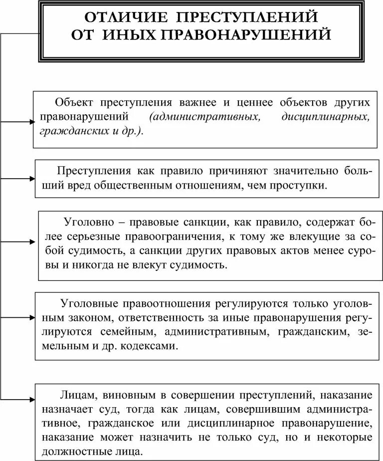 Отличие административного правонарушения от иных правонарушений. Ограничение преступлений от иных правонарушений таблица. таблица «отличия преступлений от других правонарушений».