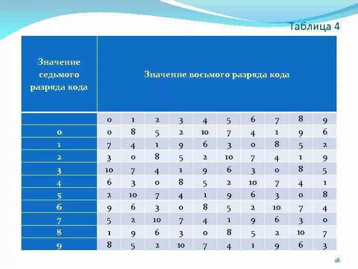 Четыре 10 значение