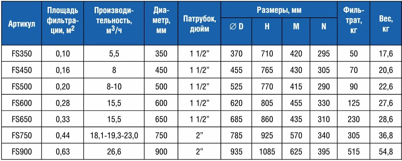 Количество воды в бассейне. Фильтр для бассейна fs750. Фильтр IML FS-900. Объем фильтра для бассейна. Объемы круглых бассейнов.