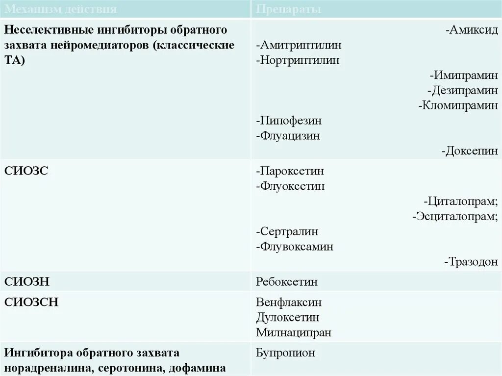 Ингибиторы обратного захвата препараты. Препараты обратного захвата серотонина. ингибиторы обратного захвата норадреналина. селективные ингибиторы обратного захвата серотонина. ингибиторы обратного захвата серотонина препараты список.