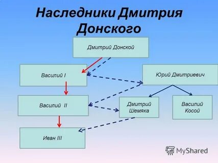 Наследники дмитрия