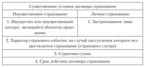 2 виды договор страхования