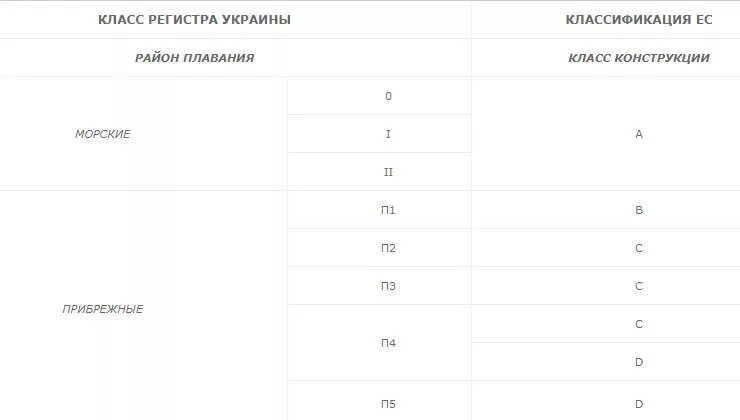 Категория плавания маломерных судов. Район плавания кс4р3. Категория сложности района плавания маломерного. Классификация районов плавания. Категория сложности района плавания 4.