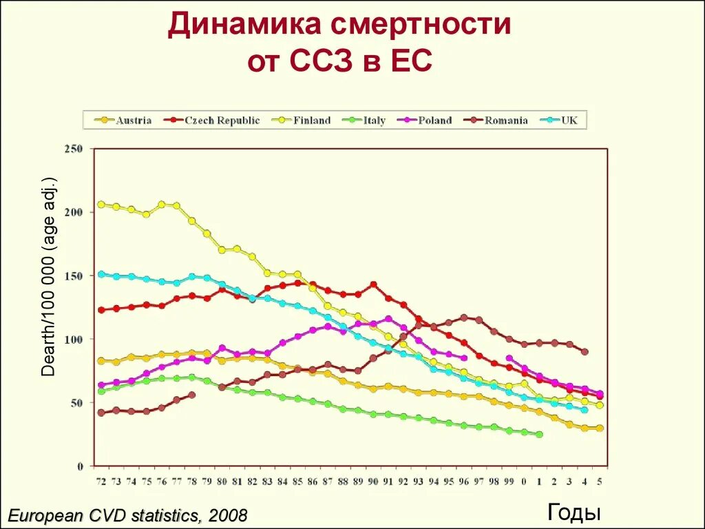 Статистика заболеваний сердечно-сосудистой системы. Как снизить смертность от сердечно-сосудистых заболеваний. Статистика смертности от сердечно-сосудистых заболеваний. Статистика смертности от сердечно сосудистых. Распространенность сердечно-сосудистых заболеваний.