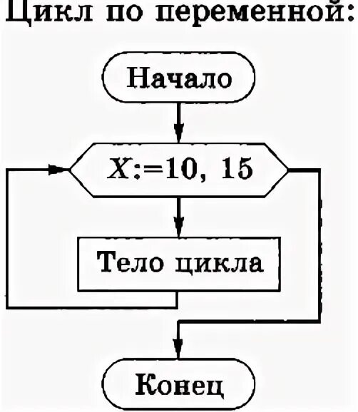 Pascal цикл for begin end. Оператор выбора case в паскале. Цикл по переменной. Циклы в паскале. Циклы по переменной информатика.