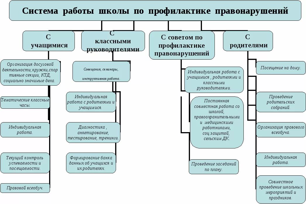 Система работы школы. Структура воспитательной системы школы. Структура методической работы в школе схема. Основные элементы воспитательной работы школы. Структурная схема управления образовательной организации.