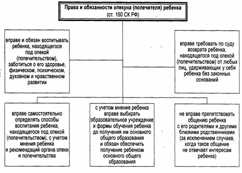 Основания установления попечительства. Полномочия опекуна и попечителя.