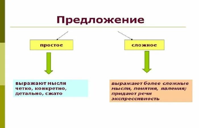 Простые и сложные общества. Простое и сложное предложение как определить. Простое и сложное. Различие простых и сложных предложений.