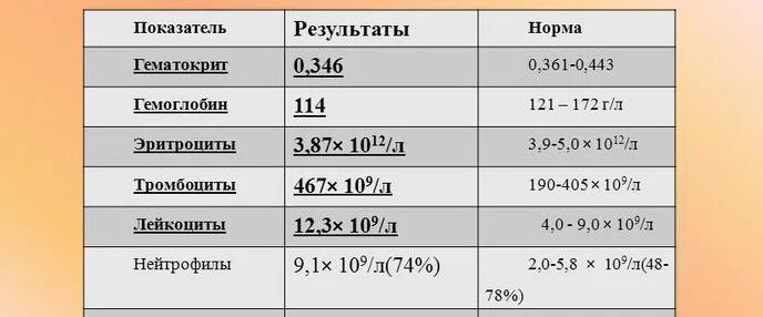 Гематокрит повышен у ребенка. Норма гематокрита в крови у мужчин. Норма гематокрита в крови у женщин. Норма гематокрита в крови у женщин после 40 лет таблица. Гематокрит норма у детей по возрасту таблица.