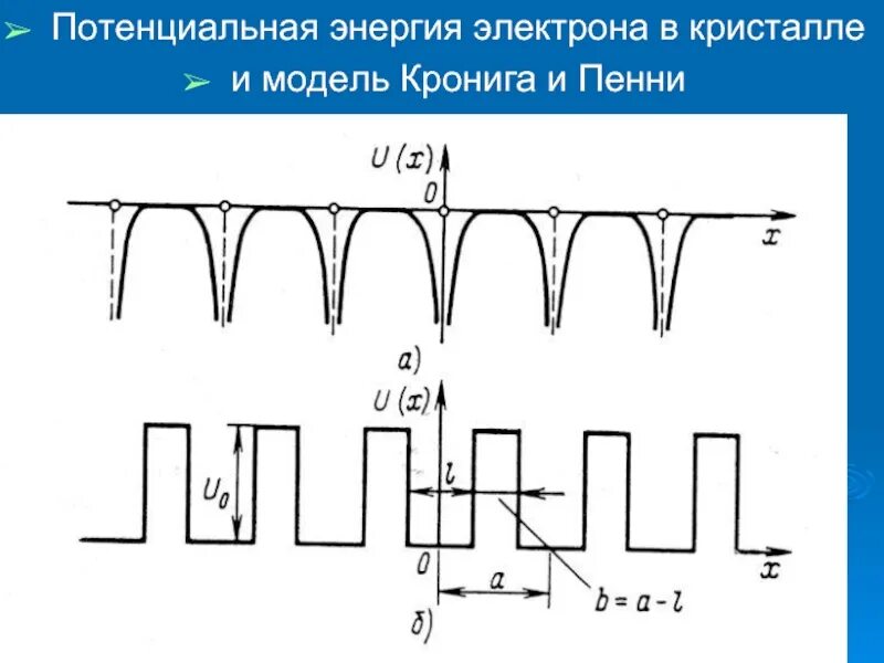 Энергия электрона в кристалле. Модель кронига пенни. уравнение кронига пенни. основные положения модели кронига-пенни. энергия электронов в кристалле.