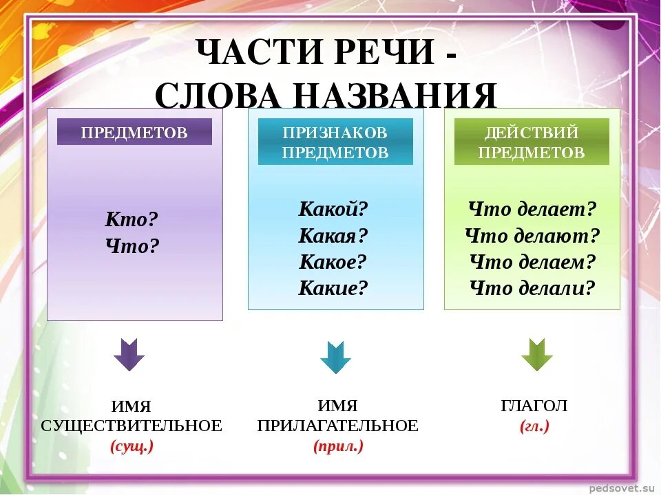 Два предметы слова. Слова названия признаков предметов. Как определить признак предмета. Предмет признак действие. Части речи слова названия.