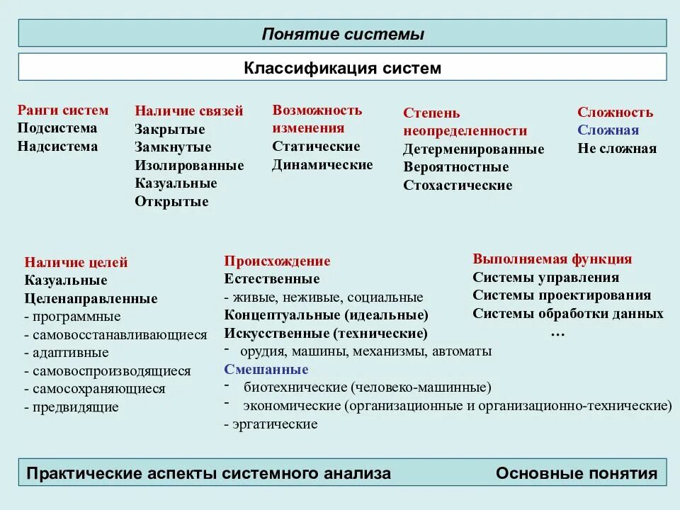 Понятие системы модели систем. Классификация систем в системном анализе. Понятие системы. Классификация систем.. Подсистема это системный анализ. Понятия системного анализа.