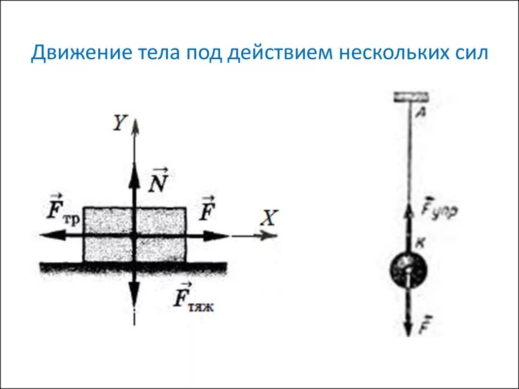 Движение тела под действием нескольких сил формулы. Физика силы действующие на тело. Изображение сил действующих на тело. Изобразите силы действующие на тело.