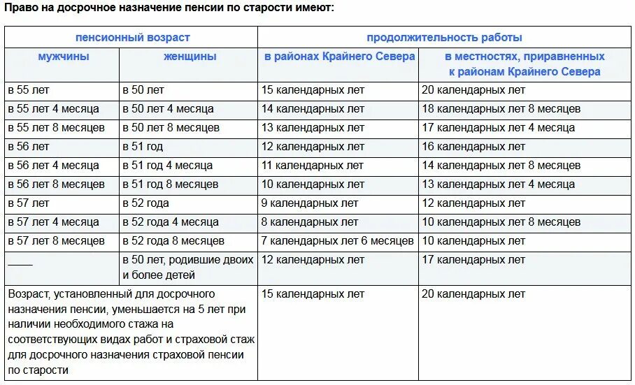 Стаж для досрочной пенсии для женщин. Пенсия по Северному стажу. Возраст выхода на досрочную пенсию. Стаж для льготной пенсии женщине.