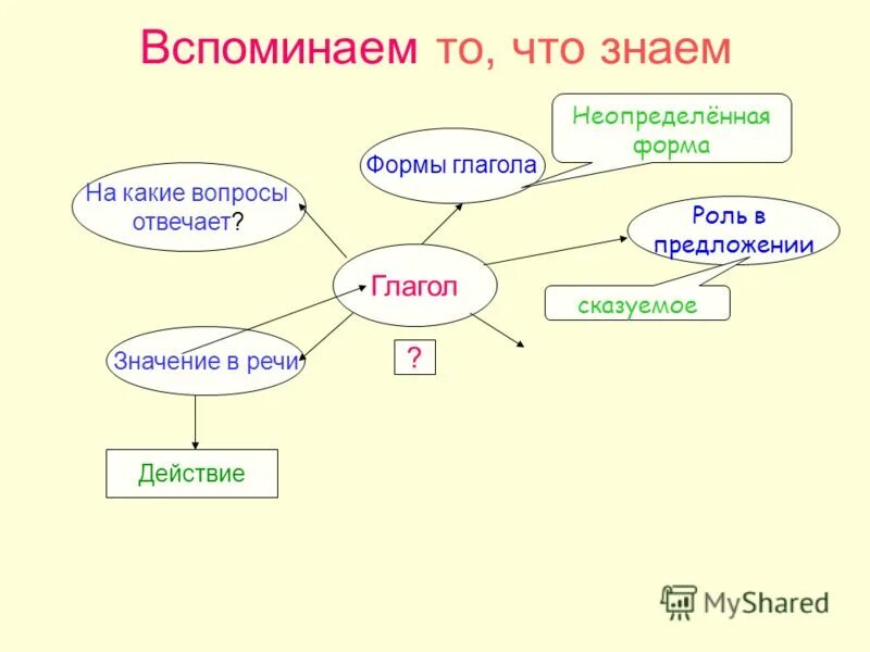 Роль глагола в речи 5 класс