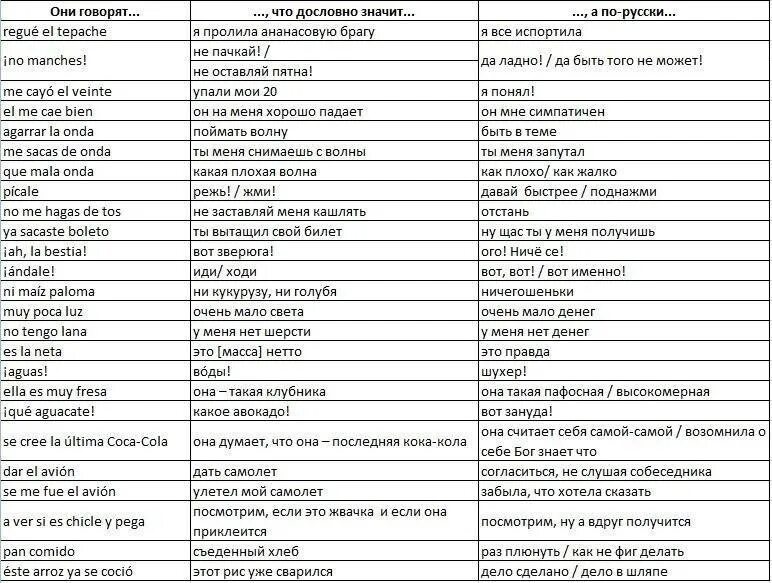 Фразы на испанском языке. Фразы на испанском с переводом. Выражения на испанском жаргоне. Фразы парней и их значение. Дословно это что означает.