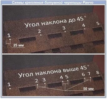 Расход гвоздей для гибкой черепицы