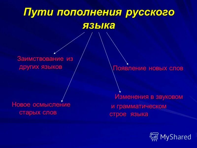 Способы пополнения лексического состава языка. Пути пополнения словарного состава. Способы пополнения словарного запаса. Пути пополнения языка. Основные источники пополнения лексики.