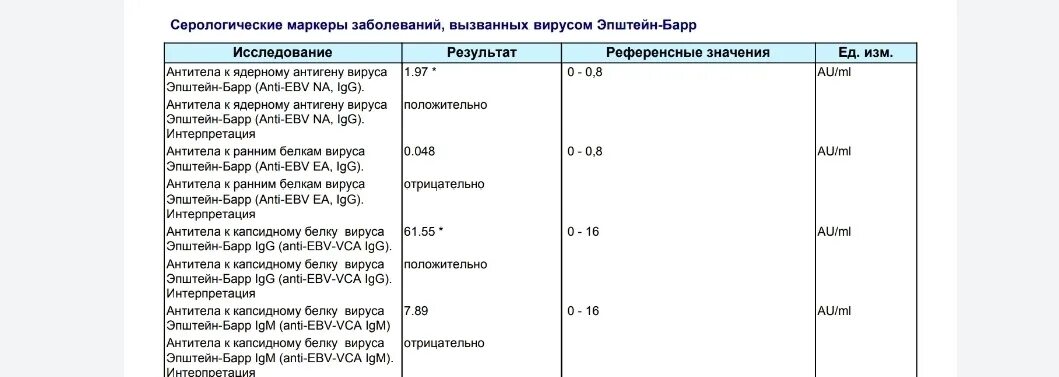 Антитела к epstein barr virus igg. Вирус Эпштейна-Барр референсные значения антитела g. Антитела к вирусу Эпштейна таблица. Антител к Epstein-Barr virus IGG. Исследование антител к Epstein-Barr virus IGG.