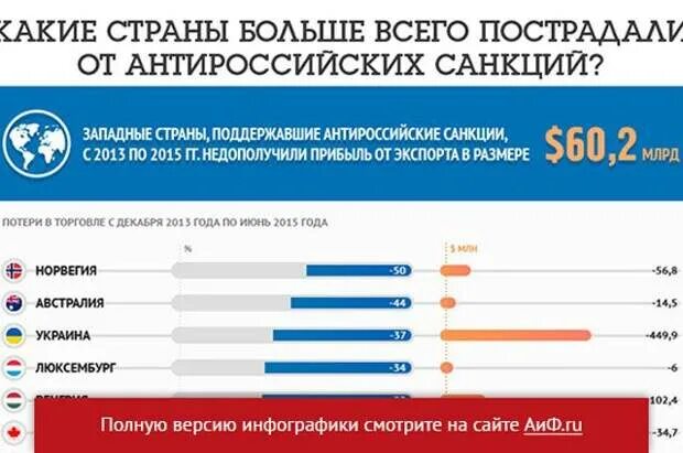 Планируемые санкции. Потери от санкций. санкции в отношении россии инфографика. влияние санкций на экономику. против какой страны больше всего санкций.