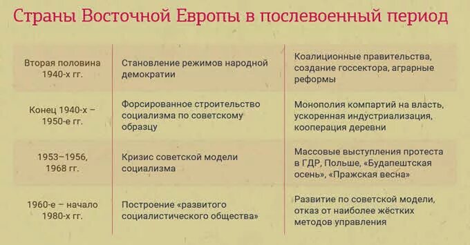 Этапы развития стран Восточной Европы после второй мировой войны. Этапы развития стран Восточной Европы. Развитие стран Восточной Европы после 2 мировой войны. Этапы эволюции стран Восточной Европы после второй мировой войны. Назовите основные черты общества после войны