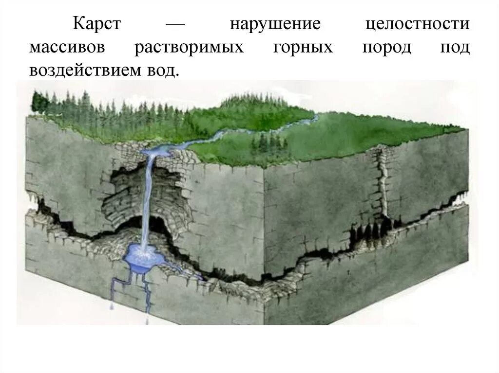 Что такое карст. Карбонатный Карст. Карст рельеф. Карст пещеры. Карст в зоне аэрации.