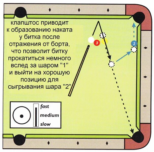 Бильярд как бить по шарам. Удары по шару в бильярде. Бильярд схема. Бильярд удары схемы. Клапштос бильярд.