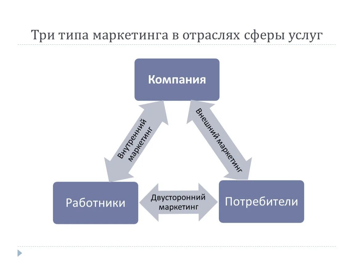 Маркетинг основные темы. Видытмаркетинга услуг. Типы маркетинга в сфере услуг. Роль маркетинга в сфере услуг. Презентация на тему маркетинг.