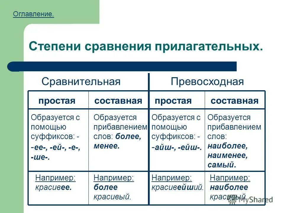 Как образовать сравнение прилагательного. Образование форм степеней сравнения прилагательных таблица. Образование составной формы сравнительной степени прилагательных. Степени сравнения качественных прилагательных таблица. Имя прилагательное сравнительная степень превосходная степень.