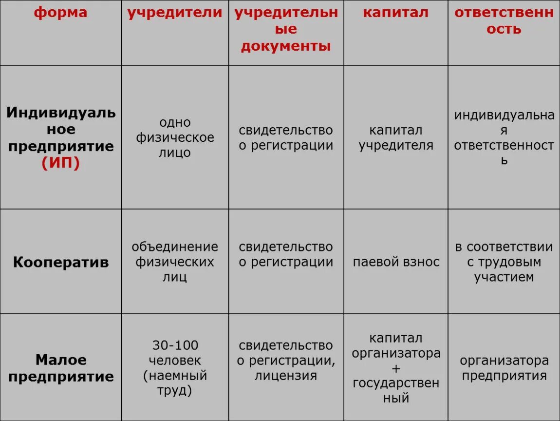 Учредители индивидуального предприятия. Анализ организационно-правовых форм таблица. Правовые основы предпринимательской деятельности таблица. Организационно правовая форма самозанятый. Ооо форма учредители