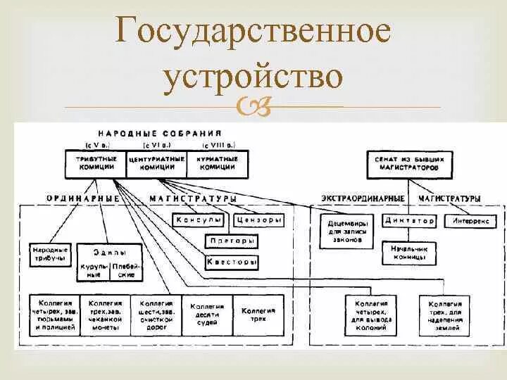 Высший орган государственной власти в древнем риме. Схема государственного устройства древнего Рима. Римская Республика структура власти. Государственный Строй римской Республики таблица. Государственное управление древнего Рима.