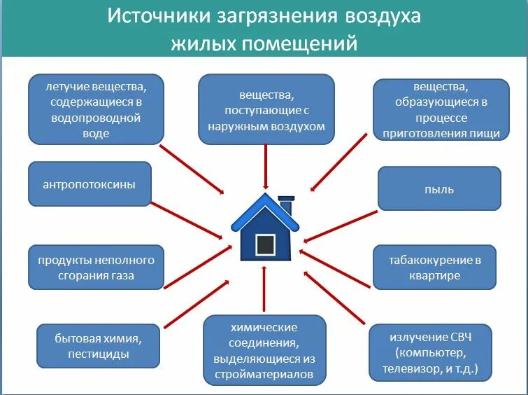 Соединение жилых помещений. Источники загрязнения воздуха жилых помещений. Основные загрязнители воздуха в жилых помещениях. Источники загрязнения в жилище. Перечислите источники загрязнения жилых помещений.