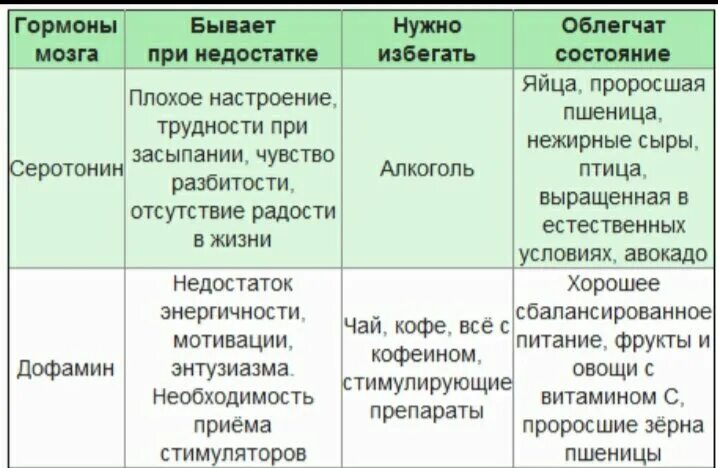 Какое чувство в человеке вызывает гормон эндорфин. Таблица гормонов радос. Гормоны настроения у человека таблица. Гормон радости. Гормоны счастья таблица.