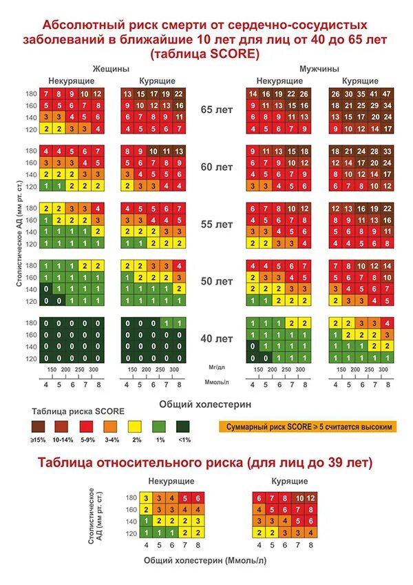 Шкала риска сердечно-сосудистых заболеваний таблица score. Шкала score для оценки риска. Абсолютный сердечно-сосудистый риск score. Шкала score (systematic coronary risk evaluation).