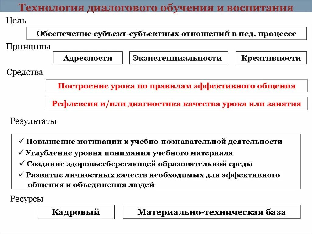 Субъекты обучения и воспитания. Диалоговые технологии обучения. Диалоговые технологии в воспитании. Особенности диалоговых технологий обучения. Субъект субъектный урок технологии в обучении.