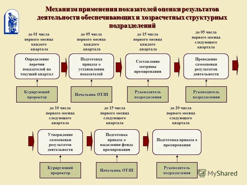 Показатель действия и показатель результата. Оценка результатов деятельности. Показатели для оценки структурных подразделений примеры. Оценка результатов деятельности Строганова. Последовательность подготовки приказа.