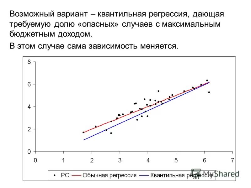 100 регрессия максимального