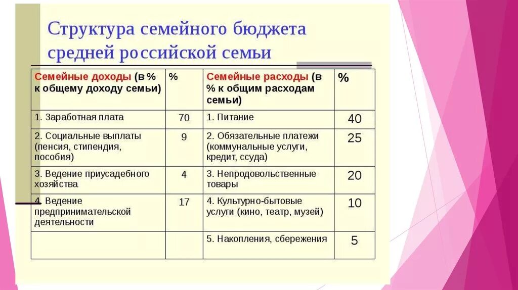 Какие статьи семейного бюджета являются обязательными впр. Структура семейного бюджета средней российской семьи. структура бюджета семьи таблица. структура расходов бюджета семьи. структура доходов семьи таблица.