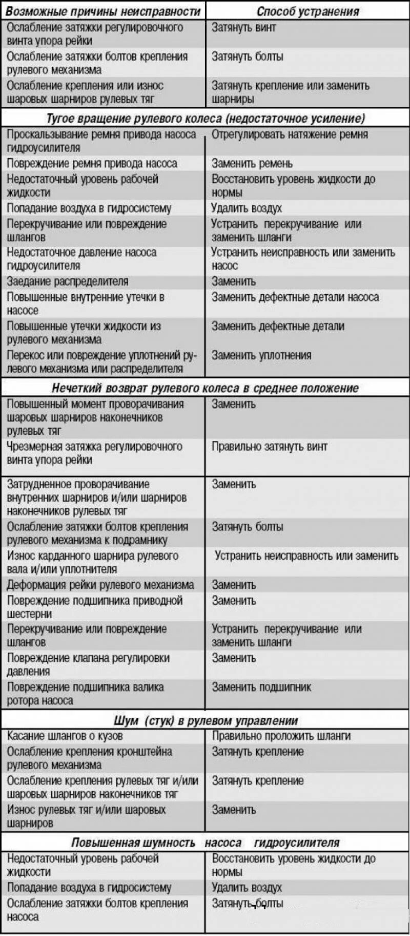 Основные неисправности рулевого механизма. Неисправности причины и способы устранения рулевого управления. Основные неисправности рулевого управления и способы их устранения. Устранение неисправностей рулевого управления. Неисправности рулевых тяг