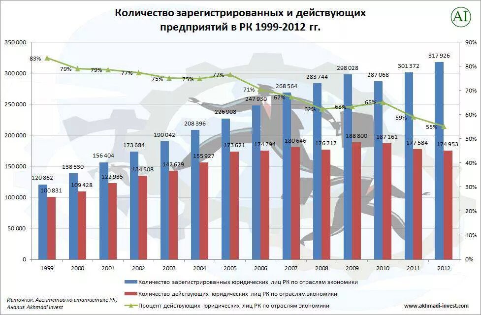 Количество организаций рф