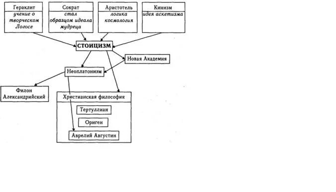 Кинизм эпикуреизм стоицизм скептицизм. Стоицизм схема. Таблица кинизм, скептицизм, стоицизм, Эпикуреизм. Кинизм схема.