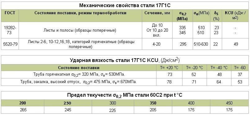 Механические свойства стали гост. Сталь марки 17г2с1. 09г2с марка стали аналог. Сталь 09г2с марка стали. Механические свойства сталей таблица.